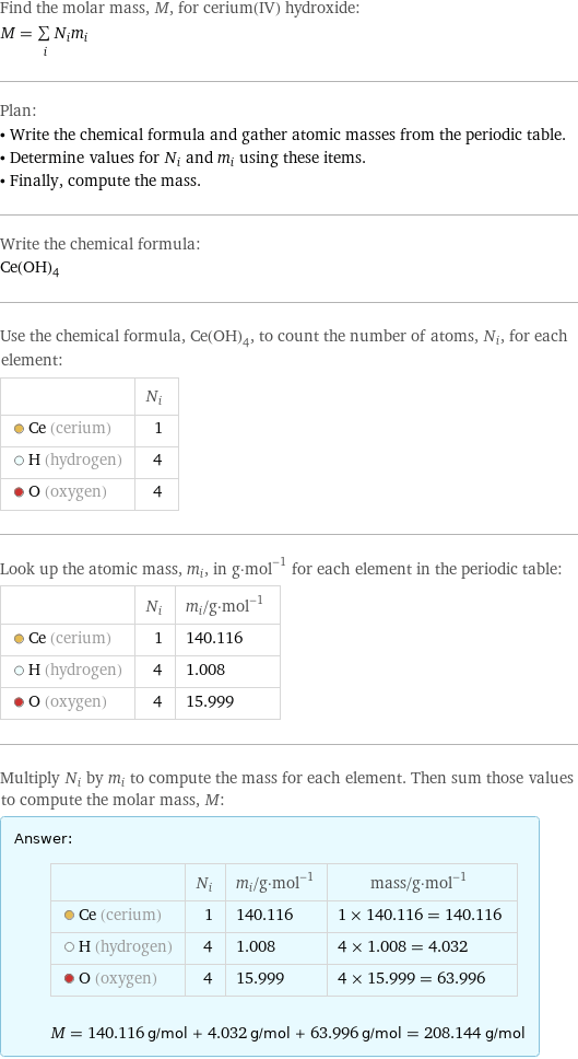 Find the molar mass, M, for cerium(IV) hydroxide: M = sum _iN_im_i Plan: • Write the chemical formula and gather atomic masses from the periodic table. • Determine values for N_i and m_i using these items. • Finally, compute the mass. Write the chemical formula: Ce(OH)_4 Use the chemical formula, Ce(OH)_4, to count the number of atoms, N_i, for each element:  | N_i  Ce (cerium) | 1  H (hydrogen) | 4  O (oxygen) | 4 Look up the atomic mass, m_i, in g·mol^(-1) for each element in the periodic table:  | N_i | m_i/g·mol^(-1)  Ce (cerium) | 1 | 140.116  H (hydrogen) | 4 | 1.008  O (oxygen) | 4 | 15.999 Multiply N_i by m_i to compute the mass for each element. Then sum those values to compute the molar mass, M: Answer: |   | | N_i | m_i/g·mol^(-1) | mass/g·mol^(-1)  Ce (cerium) | 1 | 140.116 | 1 × 140.116 = 140.116  H (hydrogen) | 4 | 1.008 | 4 × 1.008 = 4.032  O (oxygen) | 4 | 15.999 | 4 × 15.999 = 63.996  M = 140.116 g/mol + 4.032 g/mol + 63.996 g/mol = 208.144 g/mol