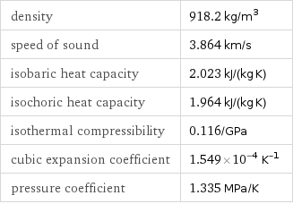 density | 918.2 kg/m^3 speed of sound | 3.864 km/s isobaric heat capacity | 2.023 kJ/(kg K) isochoric heat capacity | 1.964 kJ/(kg K) isothermal compressibility | 0.116/GPa cubic expansion coefficient | 1.549×10^-4 K^(-1) pressure coefficient | 1.335 MPa/K