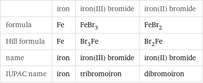  | iron | iron(III) bromide | iron(II) bromide formula | Fe | FeBr_3 | FeBr_2 Hill formula | Fe | Br_3Fe | Br_2Fe name | iron | iron(III) bromide | iron(II) bromide IUPAC name | iron | tribromoiron | dibromoiron