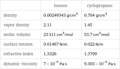  | butane | cyclopropane density | 0.00249343 g/cm^3 | 0.784 g/cm^3 vapor density | 2.11 | 1.45 molar volume | 23311 cm^3/mol | 53.7 cm^3/mol surface tension | 0.01487 N/m | 0.022 N/m refractive index | 1.3326 | 1.3799 dynamic viscosity | 7×10^-6 Pa s | 9.303×10^-6 Pa s