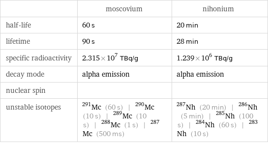  | moscovium | nihonium half-life | 60 s | 20 min lifetime | 90 s | 28 min specific radioactivity | 2.315×10^7 TBq/g | 1.239×10^6 TBq/g decay mode | alpha emission | alpha emission nuclear spin | |  unstable isotopes | Mc-291 (60 s) | Mc-290 (10 s) | Mc-289 (10 s) | Mc-288 (1 s) | Mc-287 (500 ms) | Nh-287 (20 min) | Nh-286 (5 min) | Nh-285 (100 s) | Nh-284 (60 s) | Nh-283 (10 s)
