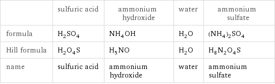 | sulfuric acid | ammonium hydroxide | water | ammonium sulfate formula | H_2SO_4 | NH_4OH | H_2O | (NH_4)_2SO_4 Hill formula | H_2O_4S | H_5NO | H_2O | H_8N_2O_4S name | sulfuric acid | ammonium hydroxide | water | ammonium sulfate