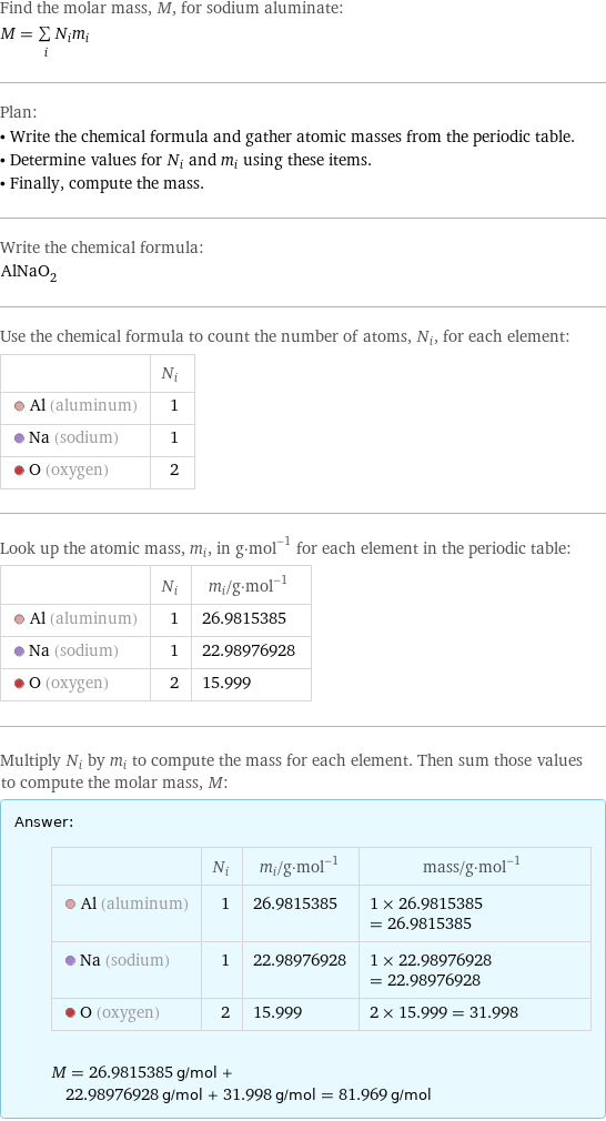 Find the molar mass, M, for sodium aluminate: M = sum _iN_im_i Plan: • Write the chemical formula and gather atomic masses from the periodic table. • Determine values for N_i and m_i using these items. • Finally, compute the mass. Write the chemical formula: AlNaO_2 Use the chemical formula to count the number of atoms, N_i, for each element:  | N_i  Al (aluminum) | 1  Na (sodium) | 1  O (oxygen) | 2 Look up the atomic mass, m_i, in g·mol^(-1) for each element in the periodic table:  | N_i | m_i/g·mol^(-1)  Al (aluminum) | 1 | 26.9815385  Na (sodium) | 1 | 22.98976928  O (oxygen) | 2 | 15.999 Multiply N_i by m_i to compute the mass for each element. Then sum those values to compute the molar mass, M: Answer: |   | | N_i | m_i/g·mol^(-1) | mass/g·mol^(-1)  Al (aluminum) | 1 | 26.9815385 | 1 × 26.9815385 = 26.9815385  Na (sodium) | 1 | 22.98976928 | 1 × 22.98976928 = 22.98976928  O (oxygen) | 2 | 15.999 | 2 × 15.999 = 31.998  M = 26.9815385 g/mol + 22.98976928 g/mol + 31.998 g/mol = 81.969 g/mol