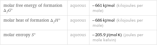 molar free energy of formation Δ_fG° | aqueous | -661 kJ/mol (kilojoules per mole) molar heat of formation Δ_fH° | aqueous | -686 kJ/mol (kilojoules per mole) molar entropy S° | aqueous | -205.9 J/(mol K) (joules per mole kelvin)