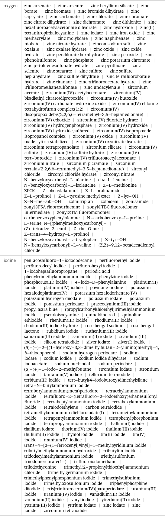 oxygen | zinc arsenate | zinc arsenite | zinc beryllium silicate | zinc borate | zinc bromate | zinc bromide dihydrate | zinc caprylate | zinc carbonate | zinc chlorate | zinc chromate | zinc citrate dihydrate | zinc dichromate | zinc dithionite | zinc hexafluoroacetylacetonate dihydrate | zinc hydroxide | zinc(II) tetranitrophthalocyanine | zinc iodate | zinc iron oxide | zinc methacrylate | zinc molybdate | zinc naphthenate | zinc niobate | zinc nitrate hydrate | zincon sodium salt | zinc oxalate | zinc oxalate hydrate | zinc oxide | zinc oxide hydrate | zinc perchlorate hexahydrate | zinc peroxide | zinc phenolsulfonate | zinc phosphate | zinc potassium chromate | zinc p-toluenesulfonate hydrate | zinc pyrithione | zinc selenite | zinc stearate | zinc sulfate | zinc sulfate heptahydrate | zinc sulfite dihydrate | zinc tetrafluoroborate hydrate | zinc titanate | zinc trifluoroacetate hydrate | zinc trifluoromethanesulfonate | zinc undecylenate | zirconium acetate | zirconium(IV) acetylacetonate | zirconium(IV) bis(diethyl citrato)dipropoxide | zirconium(IV) butoxide | zirconium(IV) carbonate hydroxide oxide | zirconium(IV) chloride tetrahydrofuran complex(1:2) | zirconium(IV) diisopropoxidebis(2, 2, 6, 6-tetramethyl-3, 5-heptanedionate) | zirconium(IV) ethoxide | zirconium(IV) fluoride hydrate | zirconium(IV) hydrogenphosphate | zirconium(IV) hydroxide | zirconium(IV) hydroxide, sulfated | zirconium(IV) isopropoxide isopropanol complex | zirconium(IV) oxide | zirconium(IV) oxide-yttria stabilized | zirconium(IV) oxynitrate hydrate | zirconium tetrapropanolate | zirconium silicate | zirconium(IV) sulfate | zirconium(IV) sulfate hydrate | zirconium(IV) tert-butoxide | zirconium(IV) trifluoroacetylacetonate | zirconium nitrate | zirconium picramate | zirconium tetrakis(2, 2, 6, 6-tetramethyl-3, 5-heptanedionate) | zirconyl chloride | zirconyl chloride hydrate | zirconyl nitrate | N-benzyloxycarbonyl-L-alanine | cbz-L-leucine | N-benzyloxycarbonyl-L-isoleucine | Z-L-methionine | ZPCK | Z-phenylalaninol | Z-L-prolinamide | Z-L-prolinol | Z-L-tyrosine methyl ester | Z-lys-OH | Z-N-me-aib-OH | zolmitriptan | zolpidem | zonisamide | zonyl®FSA fluorosurfactant | zonyl®TBC fluorotelomer intermediate | zonyl®TM fluoromonomer | carbobenzoxyphenylalanine | N-carbobenzoxy-L-proline | L-serine, N-[(phenylmethoxy)carbonyl]- | (Z)-tetradec-3-enol | Z-thr-O me | Z-trans-4-hydroxy-L-prolinol | N-benzyloxycarbonyl-L-tryptophan | Z-tyr-OH | N-(benzyloxycarbonyl)-L-valine | (Z, Z)-9, 12-octadecadienoyl chloride iodine | pentacosafluoro-1-iodododecane | perfluoroethyl iodide | perfluorodecyl iodide | perfluorohexyl iodide | 1-iodoheptafluoropropane | periodic acid | phenyltrimethylammonium iodide | phenylzinc iodide | phosphorus(III) iodide | 4-iodo-D-phenylalanine | platinum(II) iodide | platinum(IV) iodide | povidone-iodine | potassium hexaiodoplatinate(IV) | potassium hexaiodorhenate(IV) | potassium hydrogen diiodate | potassium iodate | potassium iodide | potassium periodate | praseodymium(III) iodide | propyl astra blue | (propylcarbonylthioethyl)trimethylammonium iodide | pseudoisocyanine | quinaldine red | quinoline ethiodide | rhenium(III) iodide | rhodium(III) iodide | rhodium(III) iodide hydrate | rose bengal sodium | rose bengal lactone | rubidium iodide | ruthenium(III) iodide | samarium(III) iodide | samarium(II) iodide | scandium(III) iodide | silicon tetraiodide | silver iodate | silver(I) iodide | (S)-(-)-2-[(1-hydroxy-3, 3-dimethylbutan-2-ylimino)methyl]-4, 6-diiodophenol | sodium hydrogen periodate | sodium iodate | sodium iodide | sodium iodide dihydrate | sodium iodoacetate | sodium methiodal | sodium periodate | (S)-(+)-1-iodo-2-methylbutane | strontium iodate | strontium iodide | tantalum(V) iodide | tellurium tetraiodide | terbium(III) iodide | tert-butyl(4-iodobutoxy)dimethylsilane | tetra-N-butylammonium iodide | tetrabutylammonium(meta)periodate | tetraethylammonium iodide | tetrafluoro-2-(tetrafluoro-2-iodoethoxy)ethanesulfonyl fluoride | tetraheptylammonium iodide | tetrahexylammonium iodide | tetraiodoethylene | carbon tetraiodide | tetramethylammonium dichloroiodate(I) | tetramethylammonium iodide | tetrapentylammonium iodide | tetraphenylphosphonium iodide | tetrapropylammonium iodide | thallium(I) iodide | thallium iodate | thorium(IV) iodide | thulium(III) iodide | thulium(II) iodide | thymol iodide | tin(II) iodide | tin(IV) iodide | titanium(IV) iodide | trans-4-[2-(1-ferrocenyl)vinyl]-1-methylpyridinium iodide | tributylmethylammonium hydroxide | tributyltin iodide | tridodecylmethylammonium iodide | triethylsulfonium triiodomercurate(1-) | trifluoroiodomethane | triiodothyronine | trimethyl(2-propionylthioethyl)ammonium chloride | trimethylgermanium iodide | trimethylphenylphosphonium iodide | trimethylsulfonium iodide | trimethyloxosulfonium iodide | triphenylphosphine diiodide | tris[trinitratocerium(IV)]paraperiodate | uranium(III) iodide | uranium(IV) iodide | vanadium(III) iodide | vanadium(II) iodide | vinyl iodide | ytterbium(II) iodide | yttrium(III) iodide | yttrium iodate | zinc iodate | zinc iodide | zirconium tetraiodide