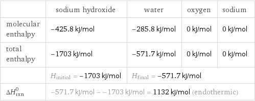  | sodium hydroxide | water | oxygen | sodium molecular enthalpy | -425.8 kJ/mol | -285.8 kJ/mol | 0 kJ/mol | 0 kJ/mol total enthalpy | -1703 kJ/mol | -571.7 kJ/mol | 0 kJ/mol | 0 kJ/mol  | H_initial = -1703 kJ/mol | H_final = -571.7 kJ/mol | |  ΔH_rxn^0 | -571.7 kJ/mol - -1703 kJ/mol = 1132 kJ/mol (endothermic) | | |  