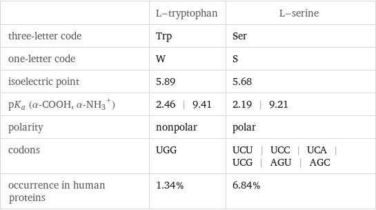  | L-tryptophan | L-serine three-letter code | Trp | Ser one-letter code | W | S isoelectric point | 5.89 | 5.68 pK_a (α-COOH, (α-NH_3)^+) | 2.46 | 9.41 | 2.19 | 9.21 polarity | nonpolar | polar codons | UGG | UCU | UCC | UCA | UCG | AGU | AGC occurrence in human proteins | 1.34% | 6.84%