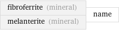 fibroferrite (mineral) melanterite (mineral) | name