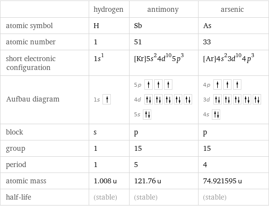  | hydrogen | antimony | arsenic atomic symbol | H | Sb | As atomic number | 1 | 51 | 33 short electronic configuration | 1s^1 | [Kr]5s^24d^105p^3 | [Ar]4s^23d^104p^3 Aufbau diagram | 1s | 5p  4d  5s | 4p  3d  4s  block | s | p | p group | 1 | 15 | 15 period | 1 | 5 | 4 atomic mass | 1.008 u | 121.76 u | 74.921595 u half-life | (stable) | (stable) | (stable)