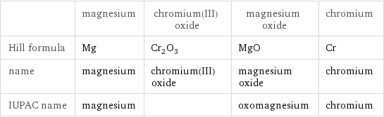  | magnesium | chromium(III) oxide | magnesium oxide | chromium Hill formula | Mg | Cr_2O_3 | MgO | Cr name | magnesium | chromium(III) oxide | magnesium oxide | chromium IUPAC name | magnesium | | oxomagnesium | chromium