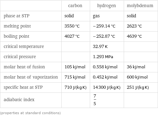  | carbon | hydrogen | molybdenum phase at STP | solid | gas | solid melting point | 3550 °C | -259.14 °C | 2623 °C boiling point | 4027 °C | -252.87 °C | 4639 °C critical temperature | | 32.97 K |  critical pressure | | 1.293 MPa |  molar heat of fusion | 105 kJ/mol | 0.558 kJ/mol | 36 kJ/mol molar heat of vaporization | 715 kJ/mol | 0.452 kJ/mol | 600 kJ/mol specific heat at STP | 710 J/(kg K) | 14300 J/(kg K) | 251 J/(kg K) adiabatic index | | 7/5 |  (properties at standard conditions)