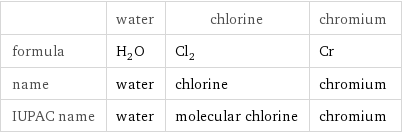 | water | chlorine | chromium formula | H_2O | Cl_2 | Cr name | water | chlorine | chromium IUPAC name | water | molecular chlorine | chromium