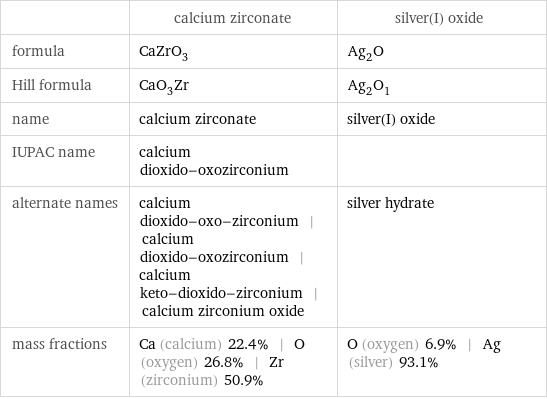  | calcium zirconate | silver(I) oxide formula | CaZrO_3 | Ag_2O Hill formula | CaO_3Zr | Ag_2O_1 name | calcium zirconate | silver(I) oxide IUPAC name | calcium dioxido-oxozirconium |  alternate names | calcium dioxido-oxo-zirconium | calcium dioxido-oxozirconium | calcium keto-dioxido-zirconium | calcium zirconium oxide | silver hydrate mass fractions | Ca (calcium) 22.4% | O (oxygen) 26.8% | Zr (zirconium) 50.9% | O (oxygen) 6.9% | Ag (silver) 93.1%