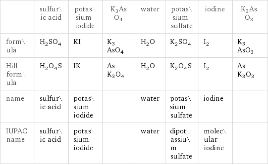  | sulfuric acid | potassium iodide | K3AsO4 | water | potassium sulfate | iodine | K3AsO3 formula | H_2SO_4 | KI | K3AsO4 | H_2O | K_2SO_4 | I_2 | K3AsO3 Hill formula | H_2O_4S | IK | AsK3O4 | H_2O | K_2O_4S | I_2 | AsK3O3 name | sulfuric acid | potassium iodide | | water | potassium sulfate | iodine |  IUPAC name | sulfuric acid | potassium iodide | | water | dipotassium sulfate | molecular iodine | 