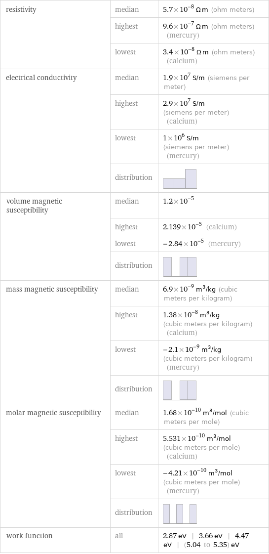 resistivity | median | 5.7×10^-8 Ω m (ohm meters)  | highest | 9.6×10^-7 Ω m (ohm meters) (mercury)  | lowest | 3.4×10^-8 Ω m (ohm meters) (calcium) electrical conductivity | median | 1.9×10^7 S/m (siemens per meter)  | highest | 2.9×10^7 S/m (siemens per meter) (calcium)  | lowest | 1×10^6 S/m (siemens per meter) (mercury)  | distribution |  volume magnetic susceptibility | median | 1.2×10^-5  | highest | 2.139×10^-5 (calcium)  | lowest | -2.84×10^-5 (mercury)  | distribution |  mass magnetic susceptibility | median | 6.9×10^-9 m^3/kg (cubic meters per kilogram)  | highest | 1.38×10^-8 m^3/kg (cubic meters per kilogram) (calcium)  | lowest | -2.1×10^-9 m^3/kg (cubic meters per kilogram) (mercury)  | distribution |  molar magnetic susceptibility | median | 1.68×10^-10 m^3/mol (cubic meters per mole)  | highest | 5.531×10^-10 m^3/mol (cubic meters per mole) (calcium)  | lowest | -4.21×10^-10 m^3/mol (cubic meters per mole) (mercury)  | distribution |  work function | all | 2.87 eV | 3.66 eV | 4.47 eV | (5.04 to 5.35) eV