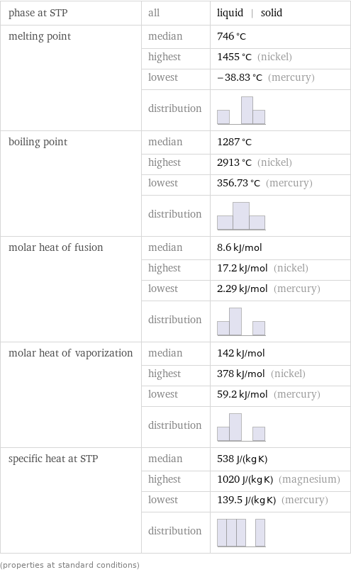 phase at STP | all | liquid | solid melting point | median | 746 °C  | highest | 1455 °C (nickel)  | lowest | -38.83 °C (mercury)  | distribution |  boiling point | median | 1287 °C  | highest | 2913 °C (nickel)  | lowest | 356.73 °C (mercury)  | distribution |  molar heat of fusion | median | 8.6 kJ/mol  | highest | 17.2 kJ/mol (nickel)  | lowest | 2.29 kJ/mol (mercury)  | distribution |  molar heat of vaporization | median | 142 kJ/mol  | highest | 378 kJ/mol (nickel)  | lowest | 59.2 kJ/mol (mercury)  | distribution |  specific heat at STP | median | 538 J/(kg K)  | highest | 1020 J/(kg K) (magnesium)  | lowest | 139.5 J/(kg K) (mercury)  | distribution |  (properties at standard conditions)