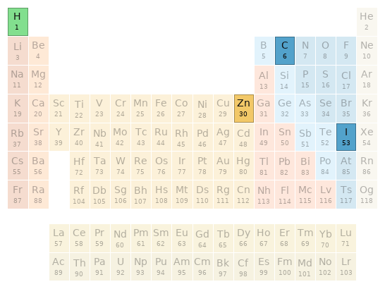 Periodic table location