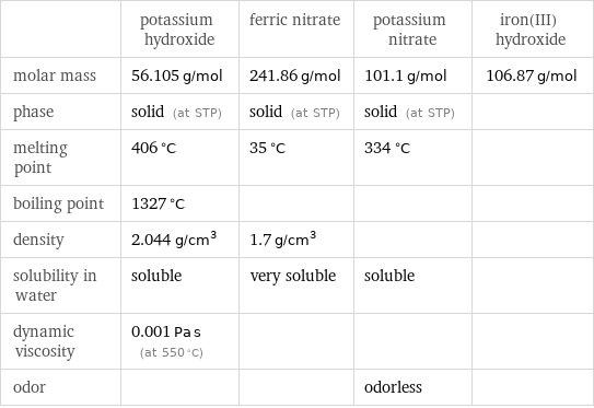  | potassium hydroxide | ferric nitrate | potassium nitrate | iron(III) hydroxide molar mass | 56.105 g/mol | 241.86 g/mol | 101.1 g/mol | 106.87 g/mol phase | solid (at STP) | solid (at STP) | solid (at STP) |  melting point | 406 °C | 35 °C | 334 °C |  boiling point | 1327 °C | | |  density | 2.044 g/cm^3 | 1.7 g/cm^3 | |  solubility in water | soluble | very soluble | soluble |  dynamic viscosity | 0.001 Pa s (at 550 °C) | | |  odor | | | odorless | 