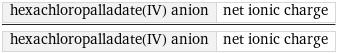 hexachloropalladate(IV) anion | net ionic charge/hexachloropalladate(IV) anion | net ionic charge