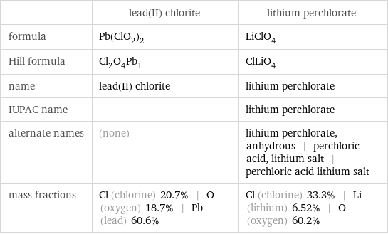  | lead(II) chlorite | lithium perchlorate formula | Pb(ClO_2)_2 | LiClO_4 Hill formula | Cl_2O_4Pb_1 | ClLiO_4 name | lead(II) chlorite | lithium perchlorate IUPAC name | | lithium perchlorate alternate names | (none) | lithium perchlorate, anhydrous | perchloric acid, lithium salt | perchloric acid lithium salt mass fractions | Cl (chlorine) 20.7% | O (oxygen) 18.7% | Pb (lead) 60.6% | Cl (chlorine) 33.3% | Li (lithium) 6.52% | O (oxygen) 60.2%