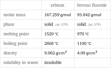  | erbium | ferrous fluoride molar mass | 167.259 g/mol | 93.842 g/mol phase | solid (at STP) | solid (at STP) melting point | 1529 °C | 970 °C boiling point | 2868 °C | 1100 °C density | 9.062 g/cm^3 | 4.09 g/cm^3 solubility in water | insoluble | 