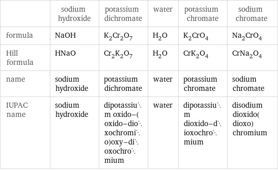  | sodium hydroxide | potassium dichromate | water | potassium chromate | sodium chromate formula | NaOH | K_2Cr_2O_7 | H_2O | K_2CrO_4 | Na_2CrO_4 Hill formula | HNaO | Cr_2K_2O_7 | H_2O | CrK_2O_4 | CrNa_2O_4 name | sodium hydroxide | potassium dichromate | water | potassium chromate | sodium chromate IUPAC name | sodium hydroxide | dipotassium oxido-(oxido-dioxochromio)oxy-dioxochromium | water | dipotassium dioxido-dioxochromium | disodium dioxido(dioxo)chromium