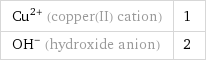 Cu^(2+) (copper(II) cation) | 1 (OH)^- (hydroxide anion) | 2