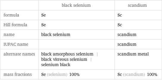  | black selenium | scandium formula | Se | Sc Hill formula | Se | Sc name | black selenium | scandium IUPAC name | | scandium alternate names | black amorphous selenium | black vitreous selenium | selenium black | scandium metal mass fractions | Se (selenium) 100% | Sc (scandium) 100%