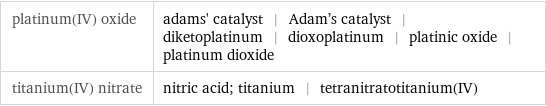 platinum(IV) oxide | adams' catalyst | Adam's catalyst | diketoplatinum | dioxoplatinum | platinic oxide | platinum dioxide titanium(IV) nitrate | nitric acid; titanium | tetranitratotitanium(IV)