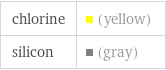 chlorine | (yellow) silicon | (gray)