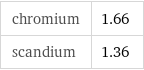 chromium | 1.66 scandium | 1.36