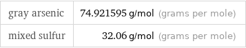 gray arsenic | 74.921595 g/mol (grams per mole) mixed sulfur | 32.06 g/mol (grams per mole)