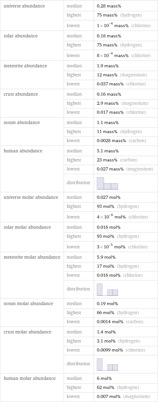 universe abundance | median | 0.28 mass%  | highest | 75 mass% (hydrogen)  | lowest | 1×10^-4 mass% (chlorine) solar abundance | median | 0.18 mass%  | highest | 75 mass% (hydrogen)  | lowest | 8×10^-4 mass% (chlorine) meteorite abundance | median | 1.9 mass%  | highest | 12 mass% (magnesium)  | lowest | 0.037 mass% (chlorine) crust abundance | median | 0.16 mass%  | highest | 2.9 mass% (magnesium)  | lowest | 0.017 mass% (chlorine) ocean abundance | median | 1.1 mass%  | highest | 11 mass% (hydrogen)  | lowest | 0.0028 mass% (carbon) human abundance | median | 5.1 mass%  | highest | 23 mass% (carbon)  | lowest | 0.027 mass% (magnesium)  | distribution |  universe molar abundance | median | 0.027 mol%  | highest | 93 mol% (hydrogen)  | lowest | 4×10^-6 mol% (chlorine) solar molar abundance | median | 0.016 mol%  | highest | 93 mol% (hydrogen)  | lowest | 3×10^-5 mol% (chlorine) meteorite molar abundance | median | 5.9 mol%  | highest | 17 mol% (hydrogen)  | lowest | 0.016 mol% (chlorine)  | distribution |  ocean molar abundance | median | 0.19 mol%  | highest | 66 mol% (hydrogen)  | lowest | 0.0014 mol% (carbon) crust molar abundance | median | 1.4 mol%  | highest | 3.1 mol% (hydrogen)  | lowest | 0.0099 mol% (chlorine)  | distribution |  human molar abundance | median | 6 mol%  | highest | 62 mol% (hydrogen)  | lowest | 0.007 mol% (magnesium)