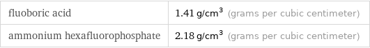 fluoboric acid | 1.41 g/cm^3 (grams per cubic centimeter) ammonium hexafluorophosphate | 2.18 g/cm^3 (grams per cubic centimeter)