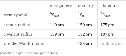  | manganese | mercury | lutetium term symbol | ^6S_(5/2) | ^1S_0 | ^2D_(3/2) atomic radius | 140 pm | 150 pm | 175 pm covalent radius | 139 pm | 132 pm | 187 pm van der Waals radius | | 155 pm | (unknown) (electronic ground state properties)