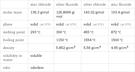  | zinc chloride | silver fluoride | silver chloride | zinc fluoride molar mass | 136.3 g/mol | 126.8666 g/mol | 143.32 g/mol | 103.4 g/mol phase | solid (at STP) | solid (at STP) | solid (at STP) | solid (at STP) melting point | 293 °C | 300 °C | 455 °C | 872 °C boiling point | | 1150 °C | 1554 °C | 1500 °C density | | 5.852 g/cm^3 | 5.56 g/cm^3 | 4.95 g/cm^3 solubility in water | soluble | | |  odor | odorless | | | 