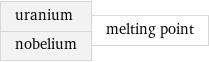 uranium nobelium | melting point