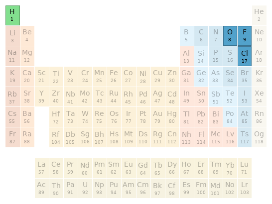 Periodic table location