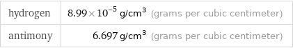 hydrogen | 8.99×10^-5 g/cm^3 (grams per cubic centimeter) antimony | 6.697 g/cm^3 (grams per cubic centimeter)