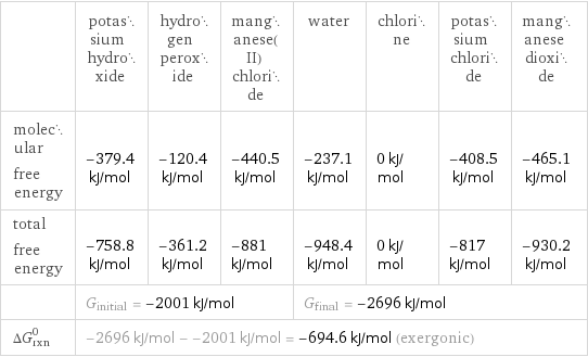  | potassium hydroxide | hydrogen peroxide | manganese(II) chloride | water | chlorine | potassium chloride | manganese dioxide molecular free energy | -379.4 kJ/mol | -120.4 kJ/mol | -440.5 kJ/mol | -237.1 kJ/mol | 0 kJ/mol | -408.5 kJ/mol | -465.1 kJ/mol total free energy | -758.8 kJ/mol | -361.2 kJ/mol | -881 kJ/mol | -948.4 kJ/mol | 0 kJ/mol | -817 kJ/mol | -930.2 kJ/mol  | G_initial = -2001 kJ/mol | | | G_final = -2696 kJ/mol | | |  ΔG_rxn^0 | -2696 kJ/mol - -2001 kJ/mol = -694.6 kJ/mol (exergonic) | | | | | |  