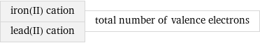 iron(II) cation lead(II) cation | total number of valence electrons