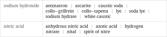 sodium hydroxide | aetznatron | ascarite | caustic soda | collo-grillrein | collo-tapetta | lye | soda lye | sodium hydrate | white caustic nitric acid | anhydrous nitric acid | azotic acid | hydrogen nitrate | nital | spirit of nitre