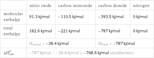  | nitric oxide | carbon monoxide | carbon dioxide | nitrogen molecular enthalpy | 91.3 kJ/mol | -110.5 kJ/mol | -393.5 kJ/mol | 0 kJ/mol total enthalpy | 182.6 kJ/mol | -221 kJ/mol | -787 kJ/mol | 0 kJ/mol  | H_initial = -38.4 kJ/mol | | H_final = -787 kJ/mol |  ΔH_rxn^0 | -787 kJ/mol - -38.4 kJ/mol = -748.6 kJ/mol (exothermic) | | |  