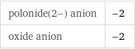 polonide(2-) anion | -2 oxide anion | -2