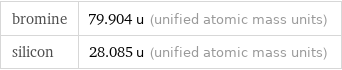 bromine | 79.904 u (unified atomic mass units) silicon | 28.085 u (unified atomic mass units)
