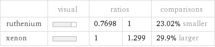  | visual | ratios | | comparisons ruthenium | | 0.7698 | 1 | 23.02% smaller xenon | | 1 | 1.299 | 29.9% larger