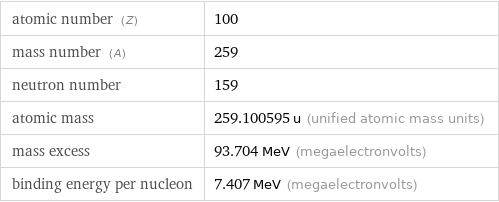 atomic number (Z) | 100 mass number (A) | 259 neutron number | 159 atomic mass | 259.100595 u (unified atomic mass units) mass excess | 93.704 MeV (megaelectronvolts) binding energy per nucleon | 7.407 MeV (megaelectronvolts)