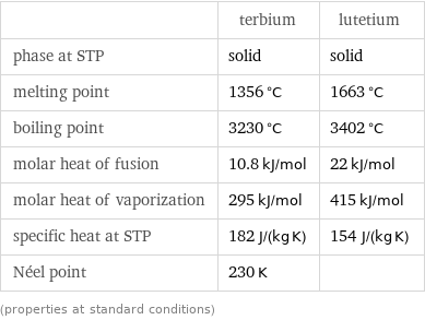  | terbium | lutetium phase at STP | solid | solid melting point | 1356 °C | 1663 °C boiling point | 3230 °C | 3402 °C molar heat of fusion | 10.8 kJ/mol | 22 kJ/mol molar heat of vaporization | 295 kJ/mol | 415 kJ/mol specific heat at STP | 182 J/(kg K) | 154 J/(kg K) Néel point | 230 K |  (properties at standard conditions)