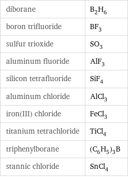 diborane | B_2H_6 boron trifluoride | BF_3 sulfur trioxide | SO_3 aluminum fluoride | AlF_3 silicon tetrafluoride | SiF_4 aluminum chloride | AlCl_3 iron(III) chloride | FeCl_3 titanium tetrachloride | TiCl_4 triphenylborane | (C_6H_5)_3B stannic chloride | SnCl_4