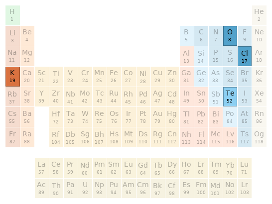 Periodic table location